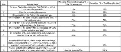 Avadhoot Samarth Vrindavan Construction Linked Payment (CLP) 1