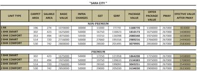 Project Image of 576.0 - 915.0 Sq.ft 1 BHK Apartment for buy in Sara City Phase III