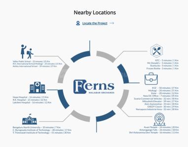 Project Image of 1047.77 - 3887.06 Sq.ft Residential Plot Plot for buy in Ferns Malabar Orchards
