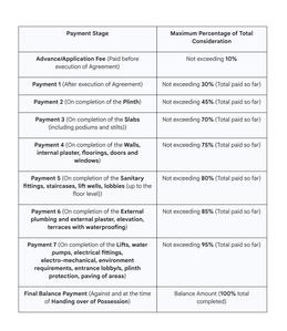 Ved Ganga Sai Shakti Bldg No 2 Construction Linked Payment (CLP) 1