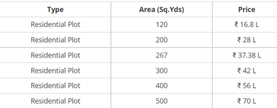 Project Image of 1361.2 - 4344.85 Sq.ft Residential Plot Plot for buy in Bhashyam Cristal County II