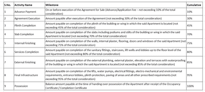Sankalp Shri Ram Sankul Construction Linked Payment (CLP) 1