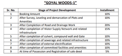 Project Image of 135.52 - 2175.82 Sq.ft Residential Plot Plot for buy in City Goyal Woods 1