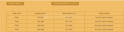 Project Image of 597.0 - 2442.0 Sq.ft Residential Plot Plot for buy in Casagrand Uptown III