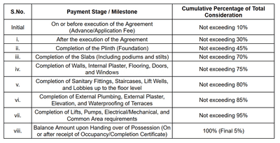Shiv Golden Valley Chs Ltd Construction Linked Payment (CLP) 1