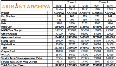 Project Image of 184.0 - 447.0 Sq.ft 1 BHK Apartment for buy in Arihant Arshiya Phase II