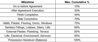 Aware Radhe Construction Linked Payment (CLP) 1