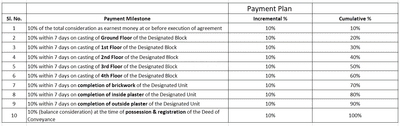 Om 221 Gostatala Construction Linked Payment (CLP) 1