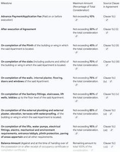 Sai Bliss Homes Construction Linked Payment (CLP) 1