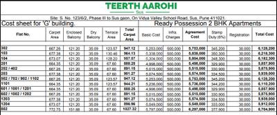 Project Image of 664.0 - 773.0 Sq.ft 2 BHK Apartment for buy in Teerth Aarohi G