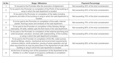 Raj Hills Signature Construction Linked Payment (CLP) 1