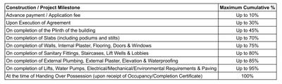 Mehta Heights Construction Linked Payment (CLP) 1