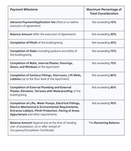 Balaji Northern Villas Construction Linked Payment (CLP) 1