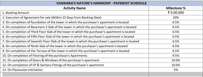 Project Image of 1497.0 - 2088.0 Sq.ft 3 BHK Apartment for buy in Vanshika Natures Harmony