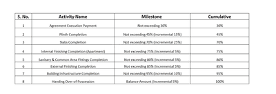 Orange Bodhisatwa Ambedkar CHSL Construction Linked Payment (CLP) 1