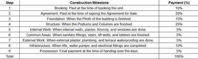 Project Image of 0.0 - 862.62 Sq.ft 3 BHK Apartment for buy in Saral Casa