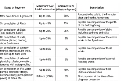 Shyam Ambe Enclave Construction Linked Payment (CLP) 1