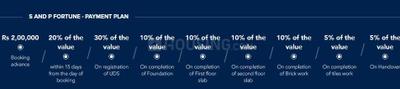 Project Image of 600.0 - 2400.0 Sq.ft Residential Plot Plot for buy in S And P Fortune