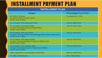 Project Image of 900.0 - 1620.0 Sq.ft Residential Plot Plot for buy in BPTP District