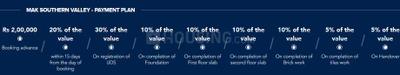 Project Image of 1440.0 - 2160.0 Sq.ft Residential Plot Plot for buy in MAK Southern Valley
