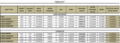 Project Image of 576.0 - 915.0 Sq.ft 1 BHK Apartment for buy in Sara City Phase III