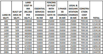 Project Image of 800.0 - 2400.0 Sq.ft Residential Plot Plot for buy in Vijay Raja Sanctuary