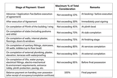 Earthcon Amber Fields Construction Linked Payment (CLP) 1