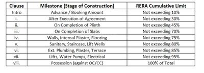 Tirtha Sai Infinity Construction Linked Payment (CLP) 1