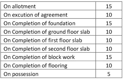 Nestcon Villas Construction Linked Payment (CLP) 1