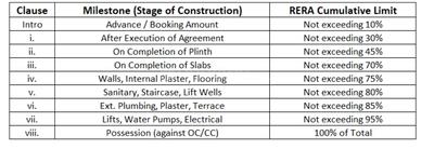 Amit Eternity Construction Linked Payment (CLP) 1