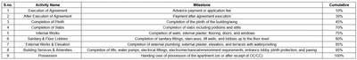 Ayodhya Park Construction Linked Payment (CLP) 1