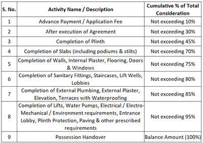 Ranjekar Shangrila Construction Linked Payment (CLP) 1