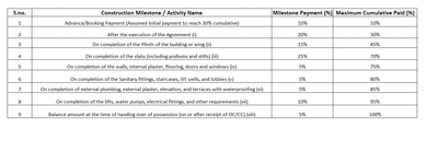 Vilas Palladio LaViento Construction Linked Payment (CLP) 1