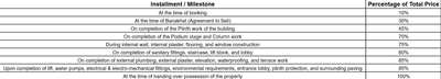 Project Image of 1148.51 - 1173.27 Sq.ft 3 BHK Apartment for buy in Shree Shakti Gold