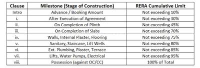 Om Vista Construction Linked Payment (CLP) 1