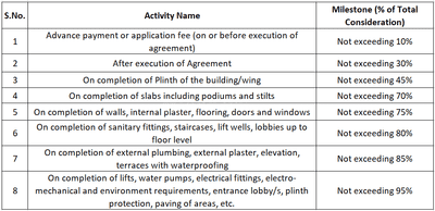 Sai Vrindavan Construction Linked Payment (CLP) 1