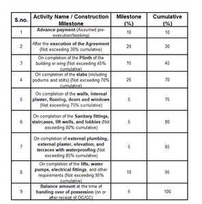 Konark Girnar Apartment CHSL Construction Linked Payment (CLP) 1