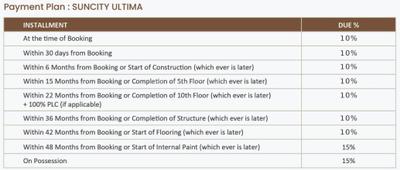 Project Image of 0.0 - 1073.0 Sq.ft 3 BHK Apartment for buy in Suncity Ultima