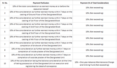 Right Charulata Construction Linked Payment (CLP) 1