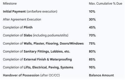 Harsheela Aradhya Heights Construction Linked Payment (CLP) 1