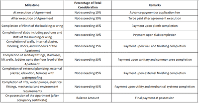 Chintamani Building No 1 Ayodhya Dham And Row House No 1 2 And 3 Construction Linked Payment (CLP) 1