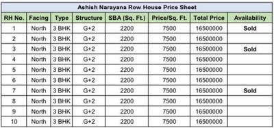 Project Image of 0.0 - 2200.0 Sq.ft 3 BHK Row House for buy in Aashish Narayana Row House
