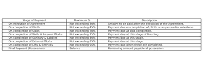 Valan Govind Harmony B Construction Linked Payment (CLP) 1
