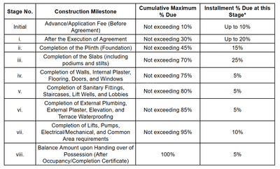 Diamond Complex Construction Linked Payment (CLP) 1