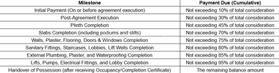 Aastha Saina Serenity Construction Linked Payment (CLP) 1
