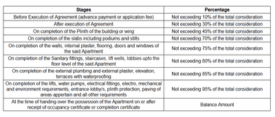 Raj Residency Construction Linked Payment (CLP) 1