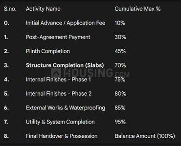 Jagrutsara Sara Oasis Construction Linked Payment (CLP) 1