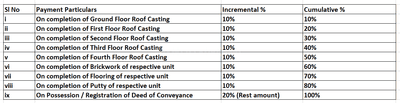 G S Devangan Residency Construction Linked Payment (CLP) 1