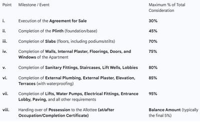 AT Nirvana Height Construction Linked Payment (CLP) 1