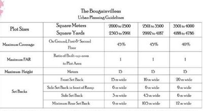 Project Image of 18000.0 - 35999.0 Sq.ft Residential Plot Plot for buy in Jaypee Bougainvilleas